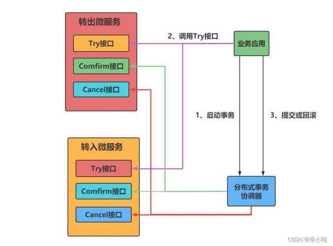 分布式事务TCC方案Hmily，如何优化其性能与稳定性？