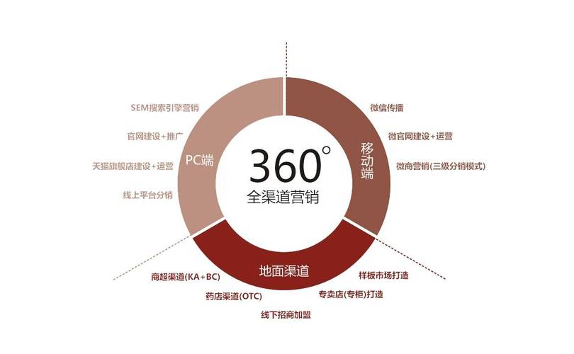 全网营销，多渠道精准推广，如何实现？