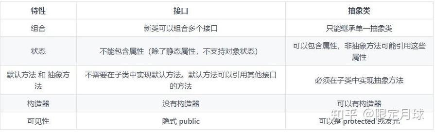 抽象类与接口有何区别？构造方法、重载、复制构造方法定义及N阶数求解是什么？