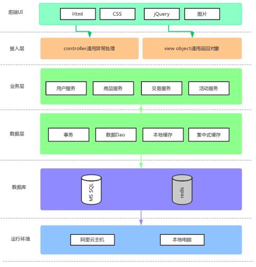 SpringBoot如何高效构建商城秒杀系统？