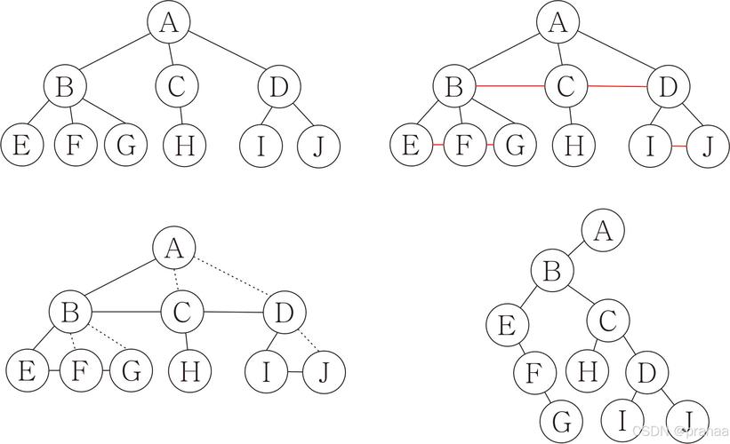 如何将二维数组转换为树形结构并实现层级输出？