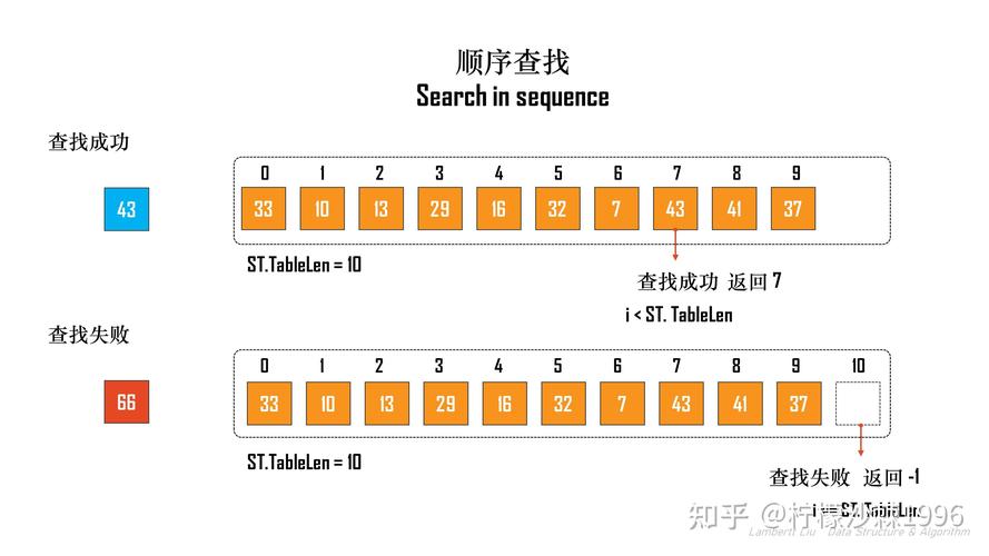 顺序查找和二分查找，哪个更适合长尾词搜索？