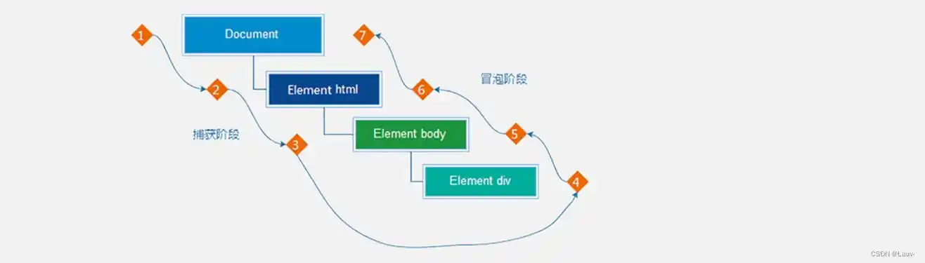 JavaScript中事件冒泡是如何被处理的？