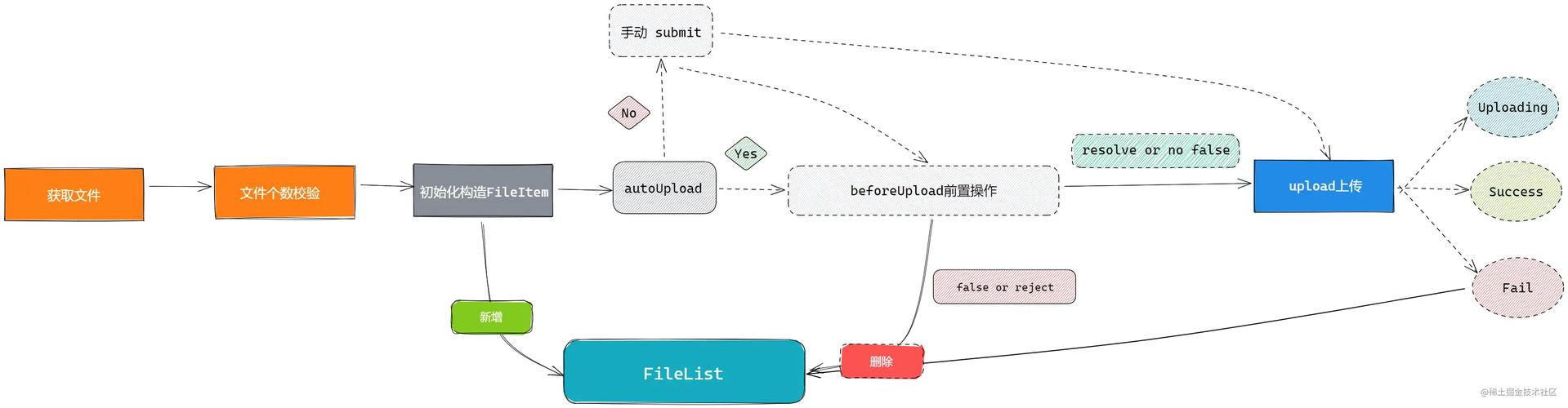 如何将element-ui的el-upload组件实现多文件一次性上传功能？