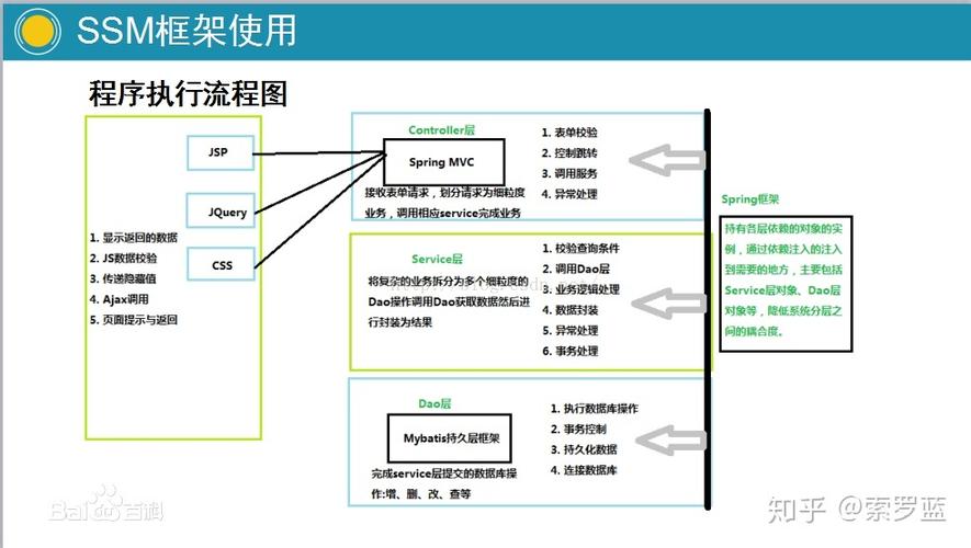 SSM项目整合对初学者来说，有哪些入门技巧？