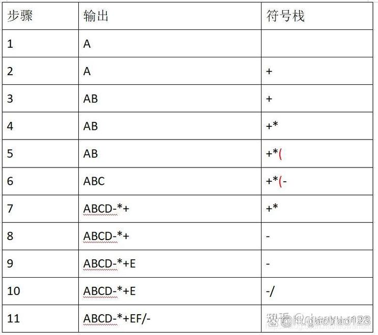 如何将逆波兰算法应用于中缀表达式转换成后缀表达式？