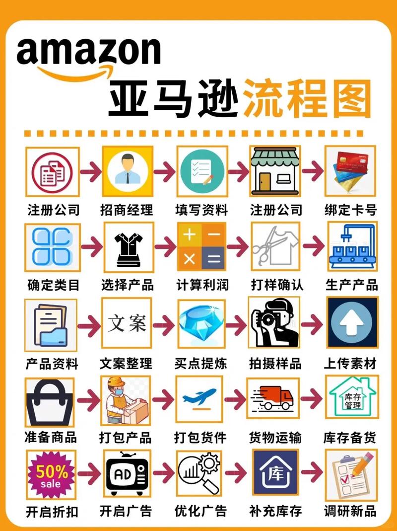 如何轻松入驻亚马逊跨境电商，确保合规资质？
