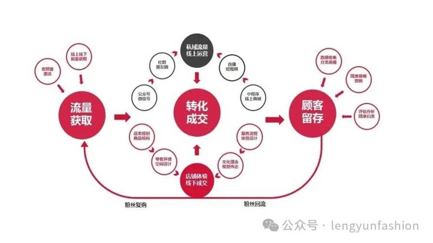 如何通过营销策略实现用户增长、活跃度提升、留存与变现，同时激发用户自发分享？