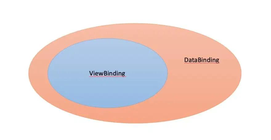 Android Jetpack中，如何使用ViewBinding实现视图绑定？