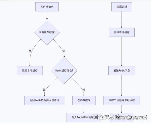 如何设计PHP数据缓存的高效数据结构和索引原则？