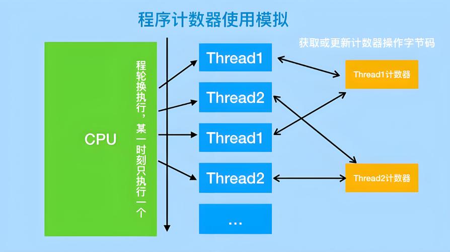 JVM运行时数据区中，程序计数器具体指什么？
