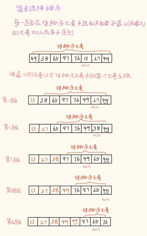 14--4--2选择法如何应用于数字排序？
