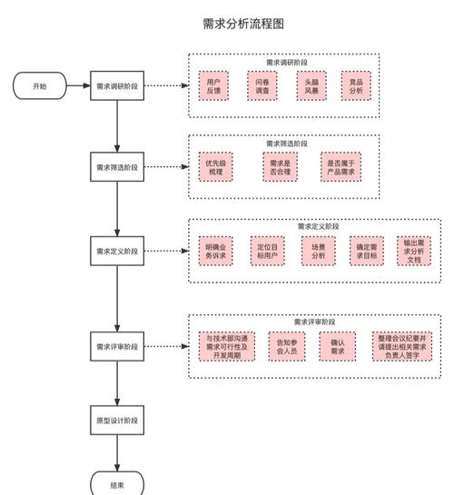 如何根据项目需求选择最合适的PHP框架？