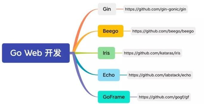 有哪些Go Web框架采用独特的编程范式？