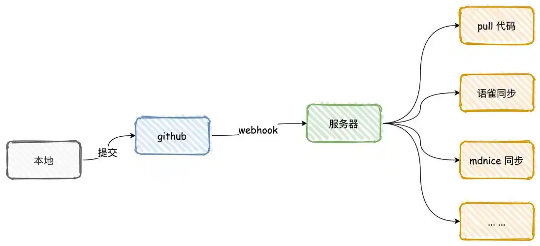 如何使用Docsify、Github webhook和JGit实现个人博客搭建？