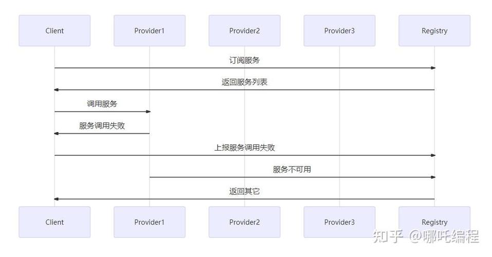 Dubbo高手之路5中，如何详细理解Dubbo服务接口的设计与实现？