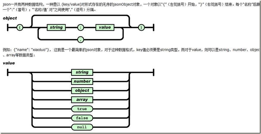 如何详细解析Json格式中的各个元素和结构？