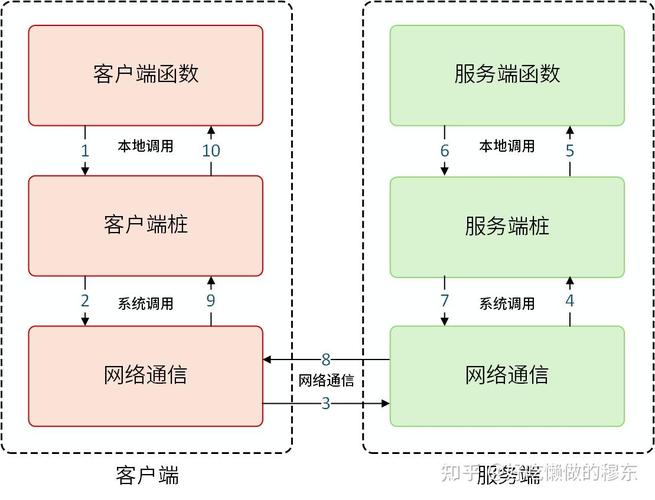 PHP RPC框架有哪些流行的，详解一下？