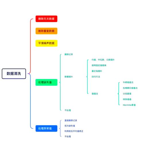 如何运用PHP和SQLite高效进行数据清洗与数据库整理？