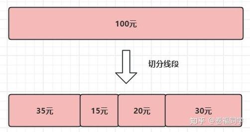如何编写JavaScript算法实现特定顺序和金额的红包分配？
