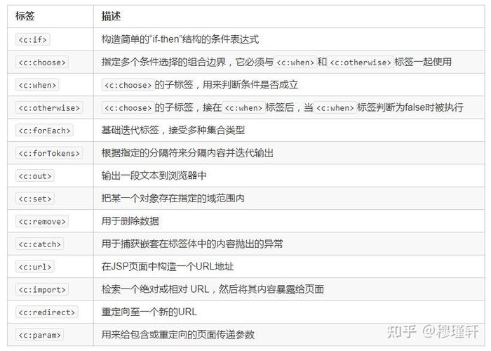 如何将JSTL标签应用在Java Web项目中？