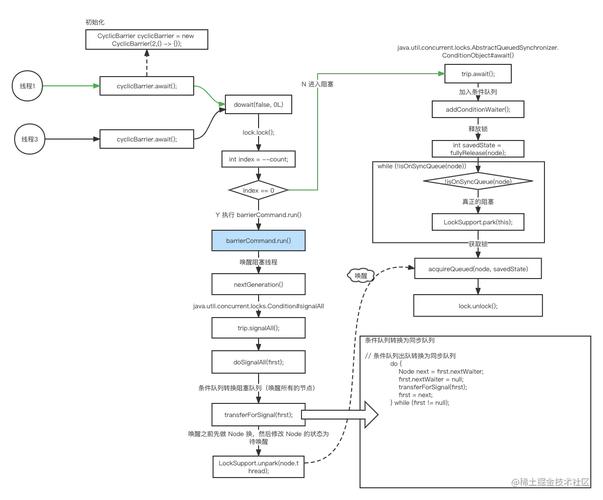 Java中CyclicBarrier如何实现多线程协作等待，形成回环屏障机制？