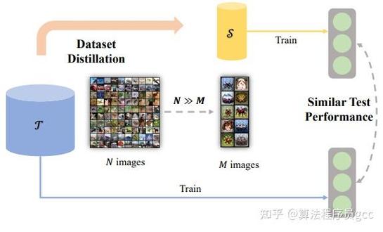 数据集蒸馏Dataset Distillation是什么技术？