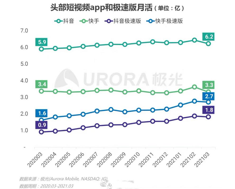 为什么快手与抖音的差距在近年来越拉越大？