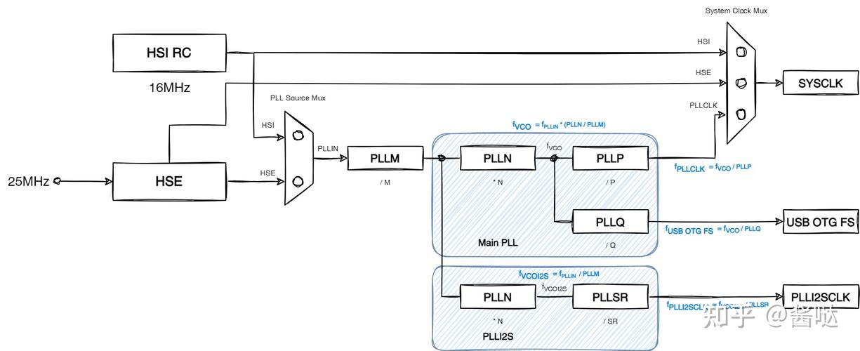 STM32学习过程中，RCC系统时钟配置具体如何操作？