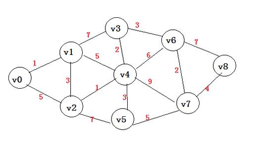Floyd 算法在2014年太平洋西北地区编程竞赛问题W——虫洞中如何应用？