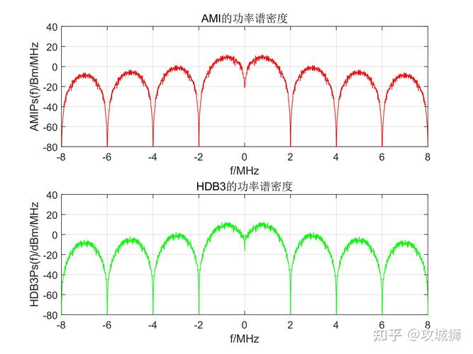 Matlab如何实现数字基带传输系统的通信模拟？