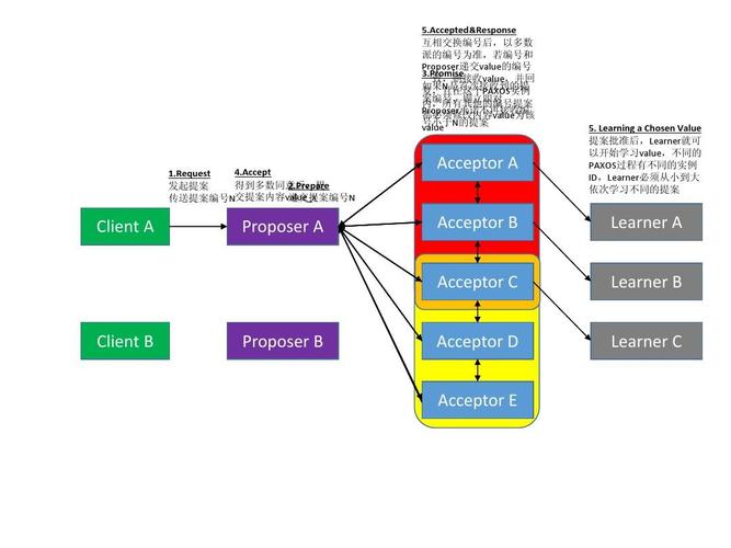 Paxos算法中的Multi-Paxos机制如何实现？