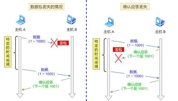 如何精确测量并准确判断网络通信中的数据包丢失比例，即丢包率？