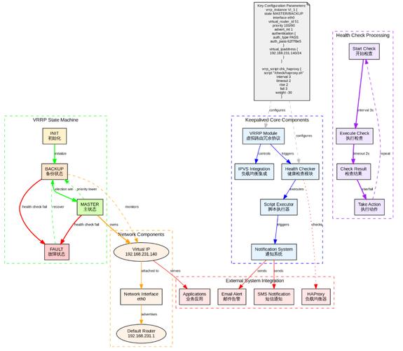 haproxy keepalived如何实现负载均衡与高可用性？