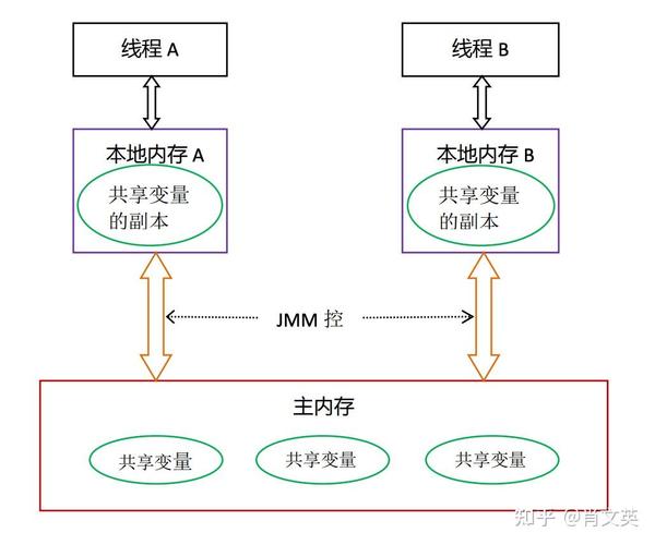Java内存模型（JMM）的运行机制、工作原理、内存结构、线程交互、可见性、原子性和有序性等核心概念是如何相互关联并共同作用，形成完整的内存模型？