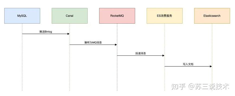 Java如何实现监听MySQL的binlog功能？