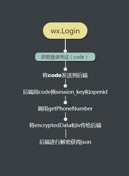 微信小程序如何通过getPhoneNumber获取用户手机号？