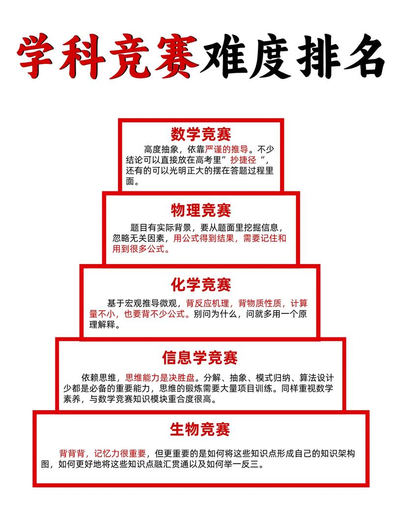 2018年五大学科国际竞赛中，中学各学科参赛情况如何统计？