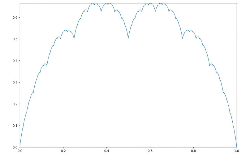 如何用Python绘制出高木曲线的牛奶冻形状？
