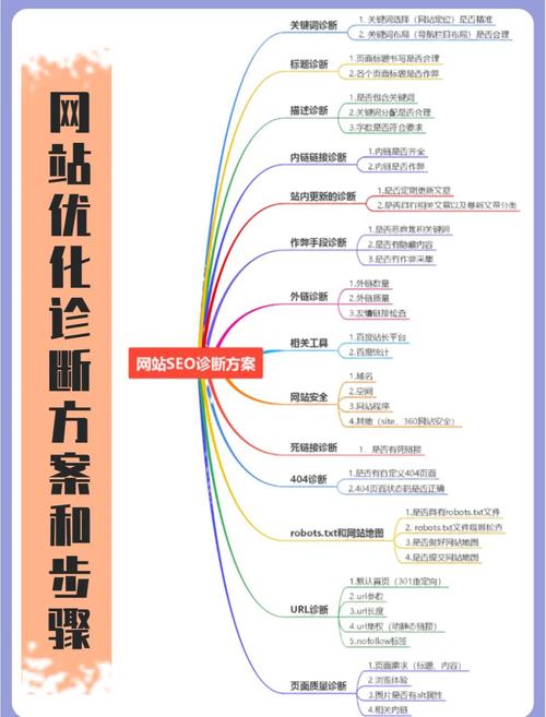 SEO诊断服务包含哪些内容？关键方面有哪些需要注意？