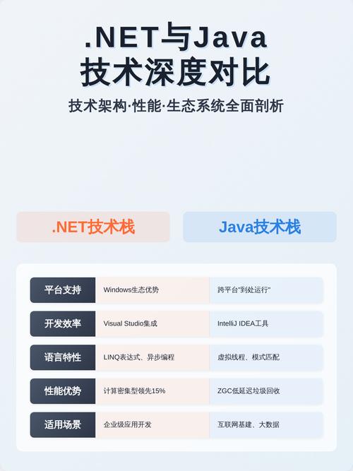.NET和Java分别有什么特点和区别？