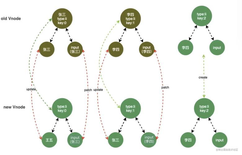 Vue中为何不推荐使用索引作为key的深层原因是什么？