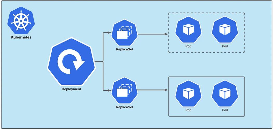 Kubernetes中如何进行版本更新及回滚操作？