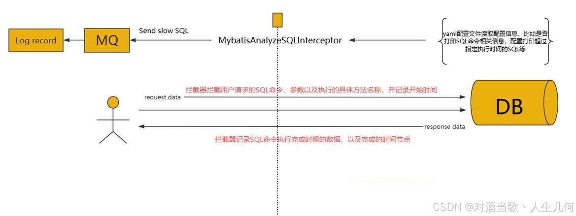 如何通过Mybatis拦截器实现SQL执行时间统计及完整SQL语句打印？