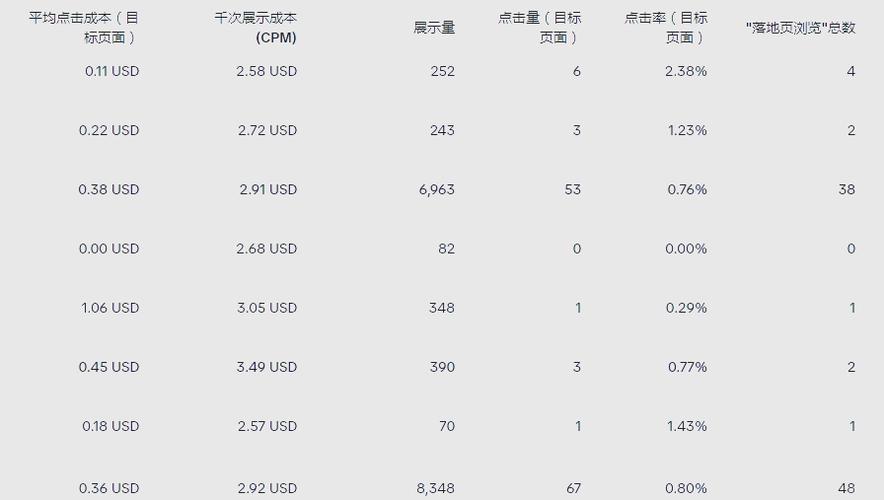 如何从零开始，实操独立站投流？