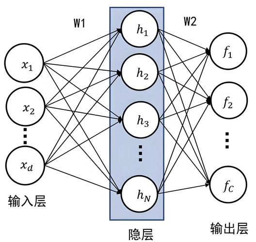 如何用TensorFlow构建全连接神经网络进行深度学习？