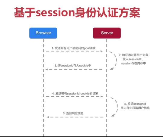SpringBoot如何整合JWT技术实现用户登录、注册及权限验证？