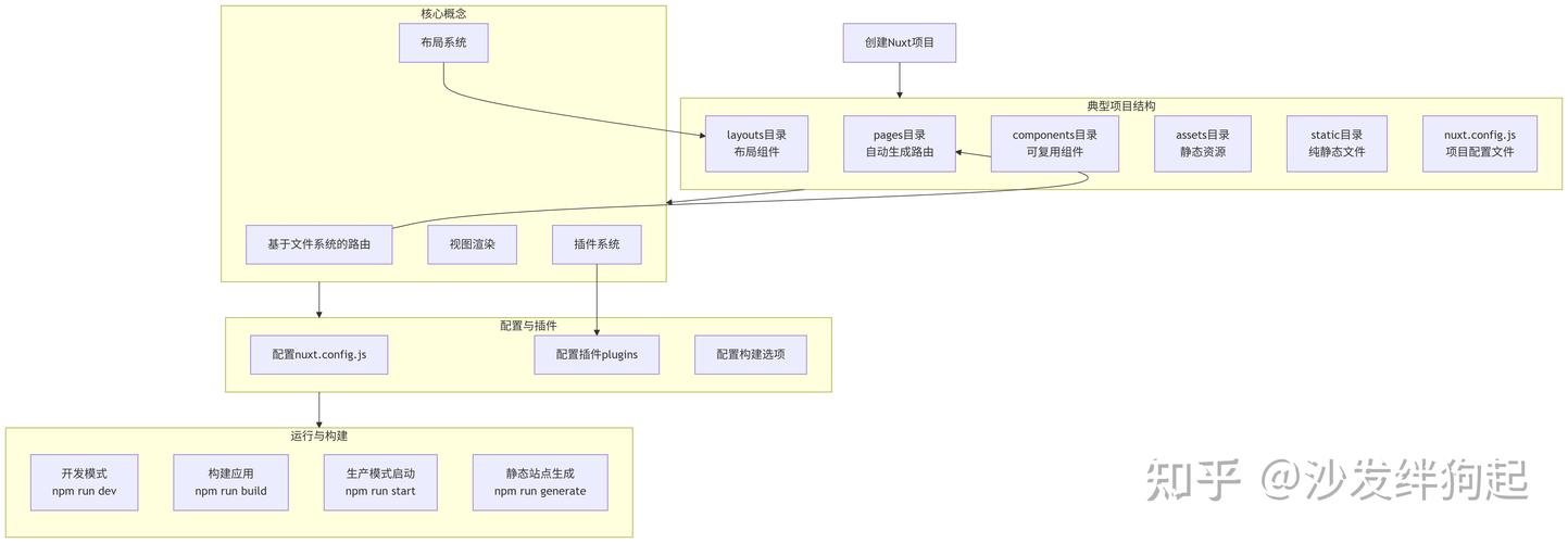 如何用nuxt.js框架搭建基于Vue3的现代化长尾词应用？