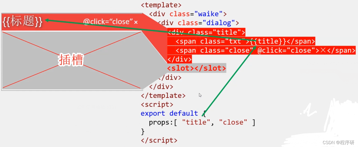 如何巧妙结合Vue具名插槽与作用域插槽实现复杂组件交互？