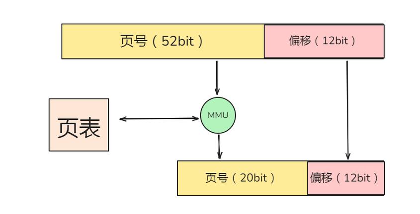 malloc函数如何实现动态内存分配？